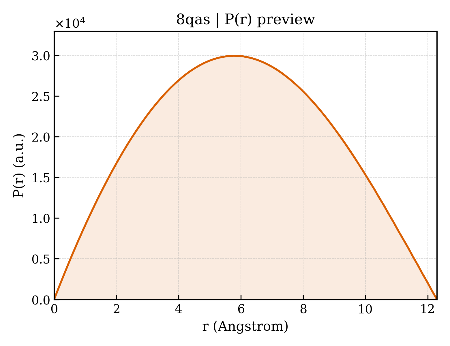 P(r) distribution for 8qas