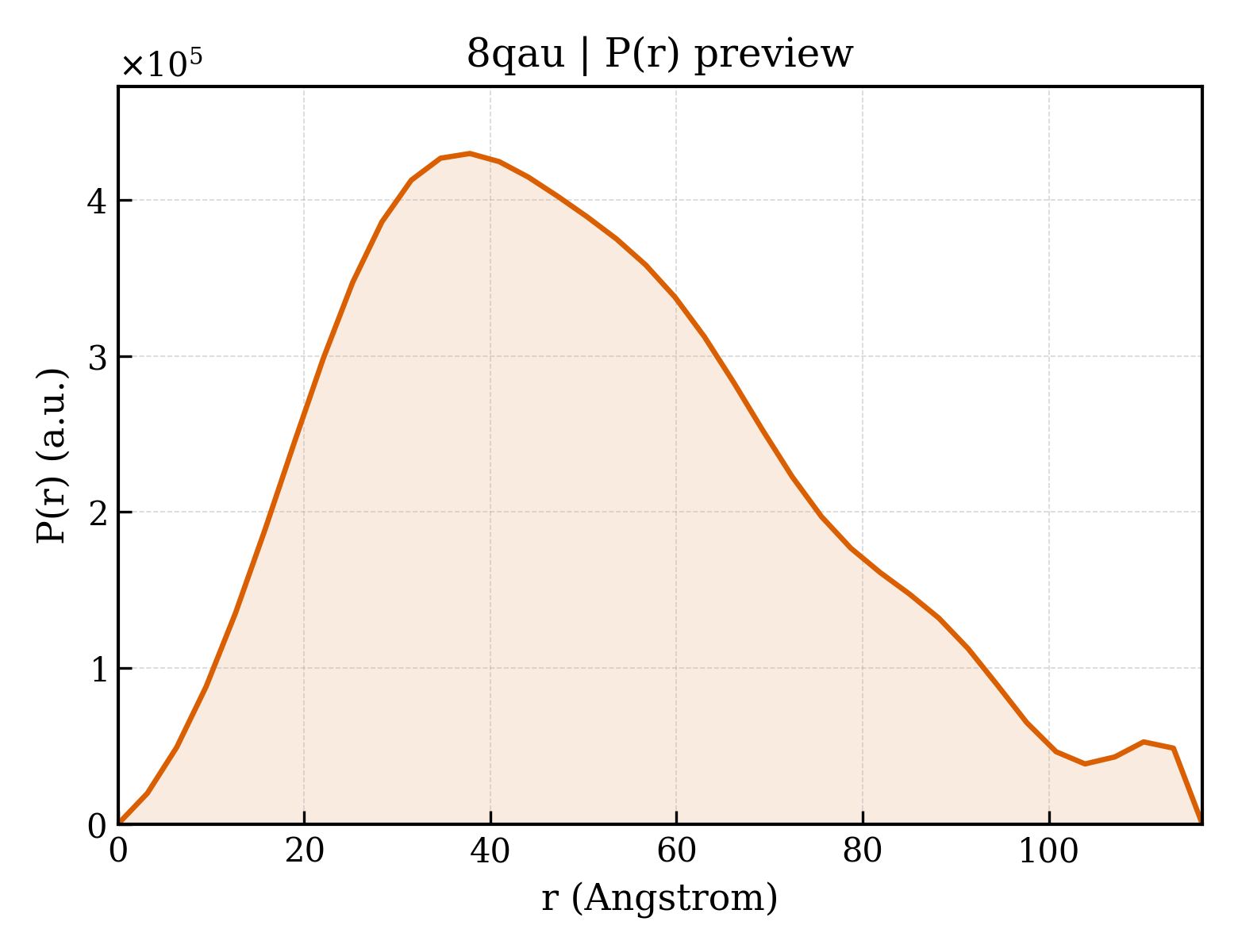 P(r) distribution for 8qau