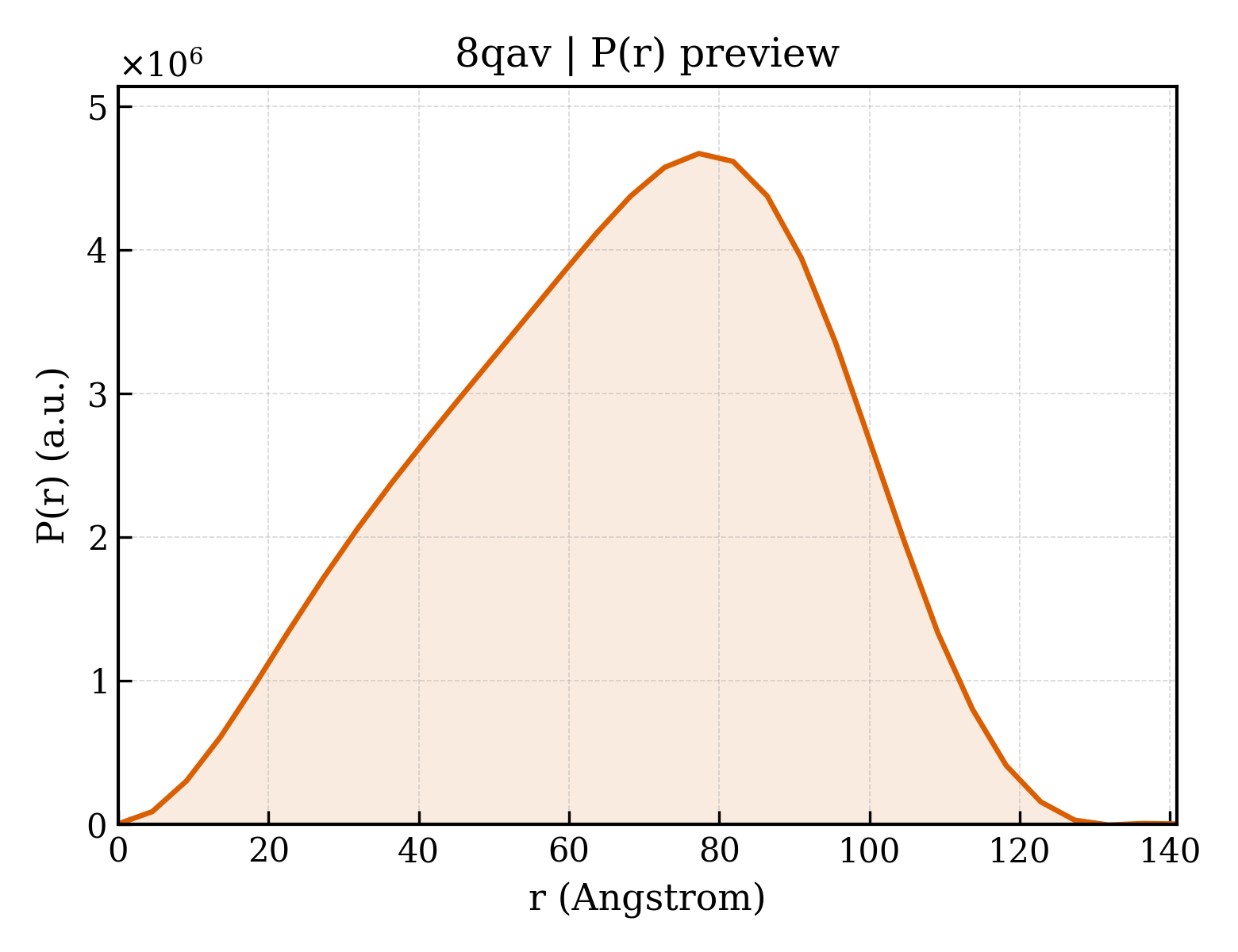 P(r) distribution for 8qav