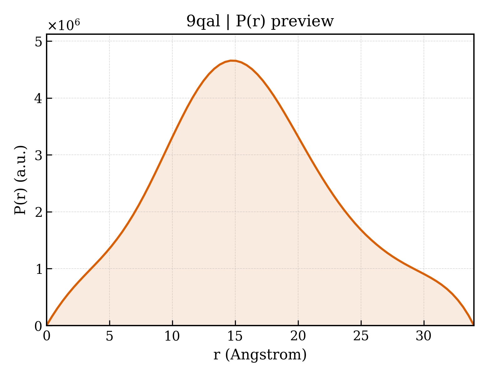 P(r) distribution for 9qal