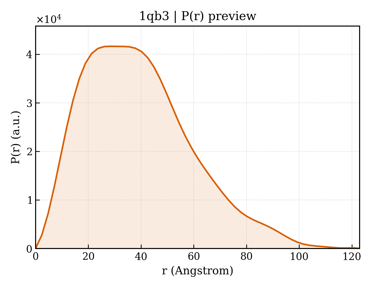 P(r) distribution for 1qb3