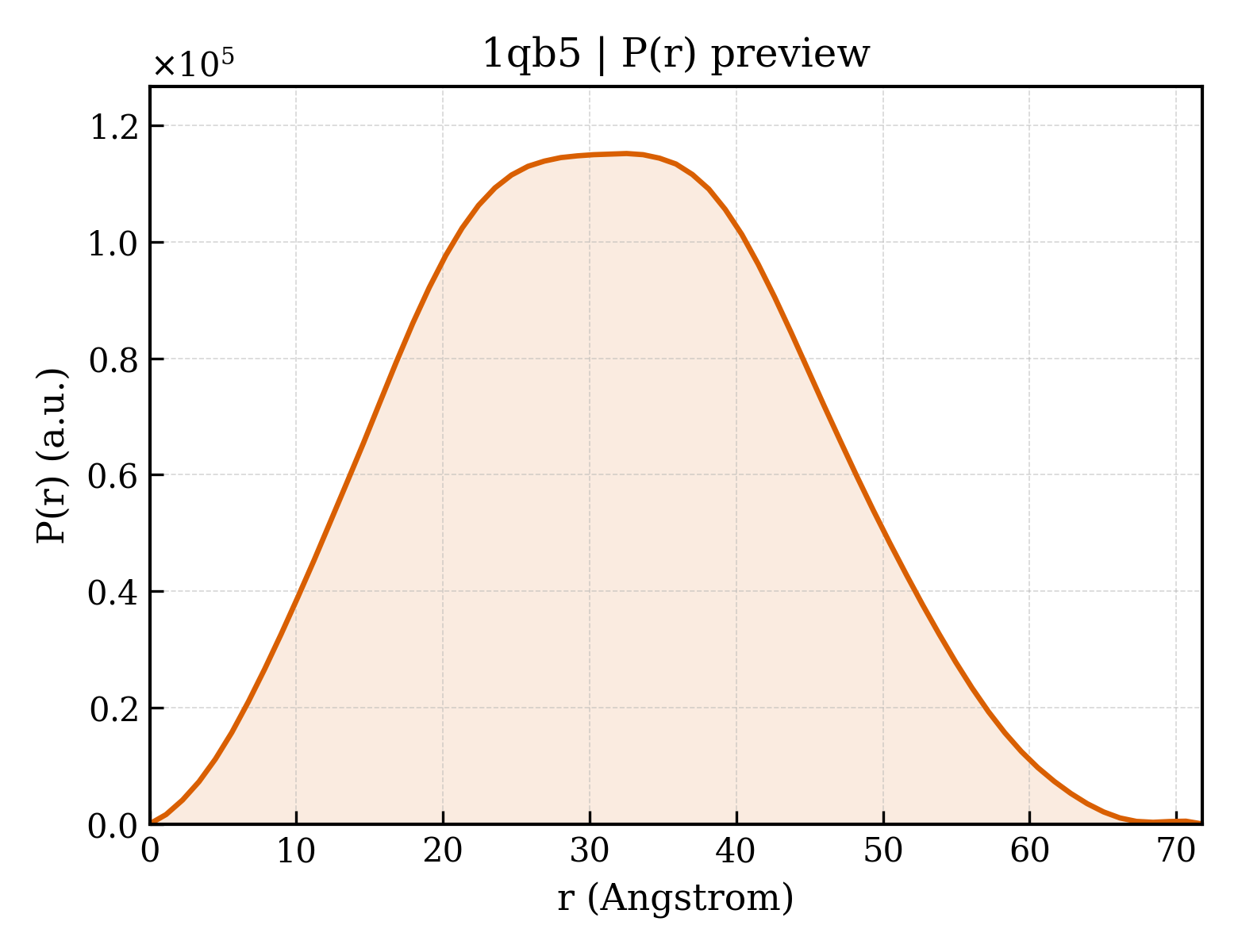P(r) distribution for 1qb5