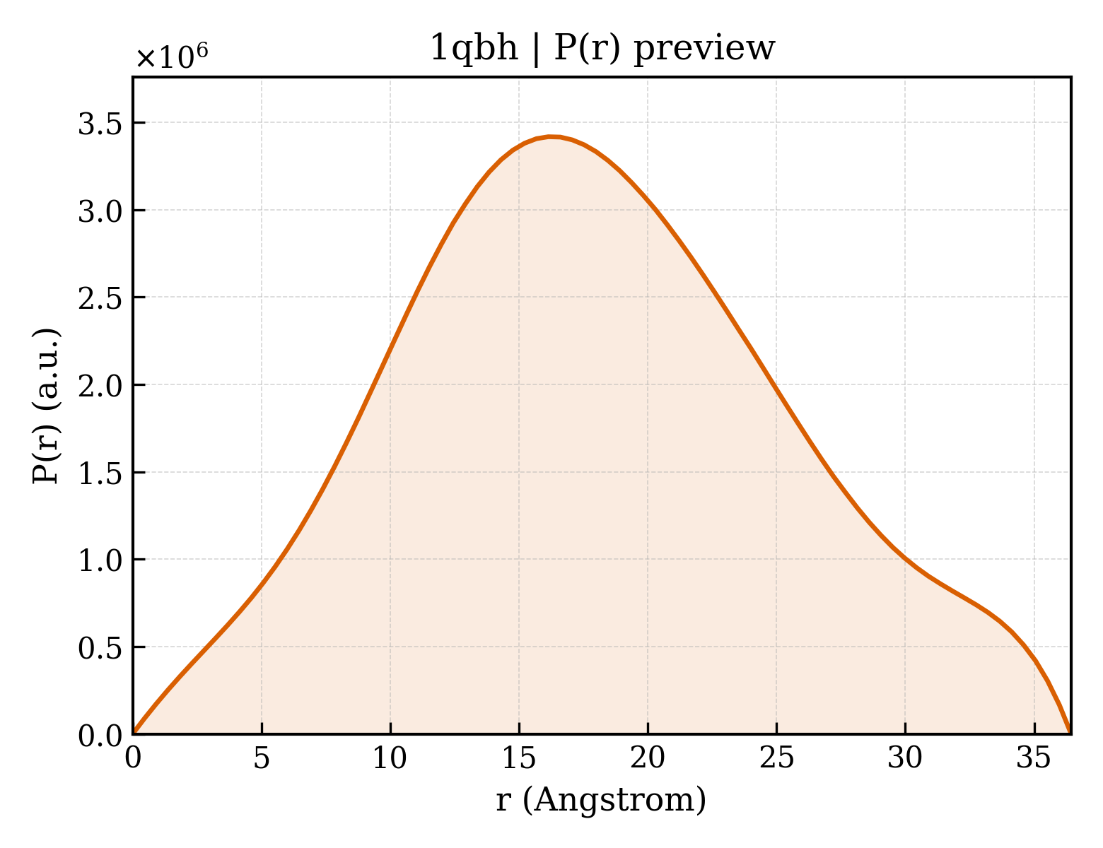 P(r) distribution for 1qbh