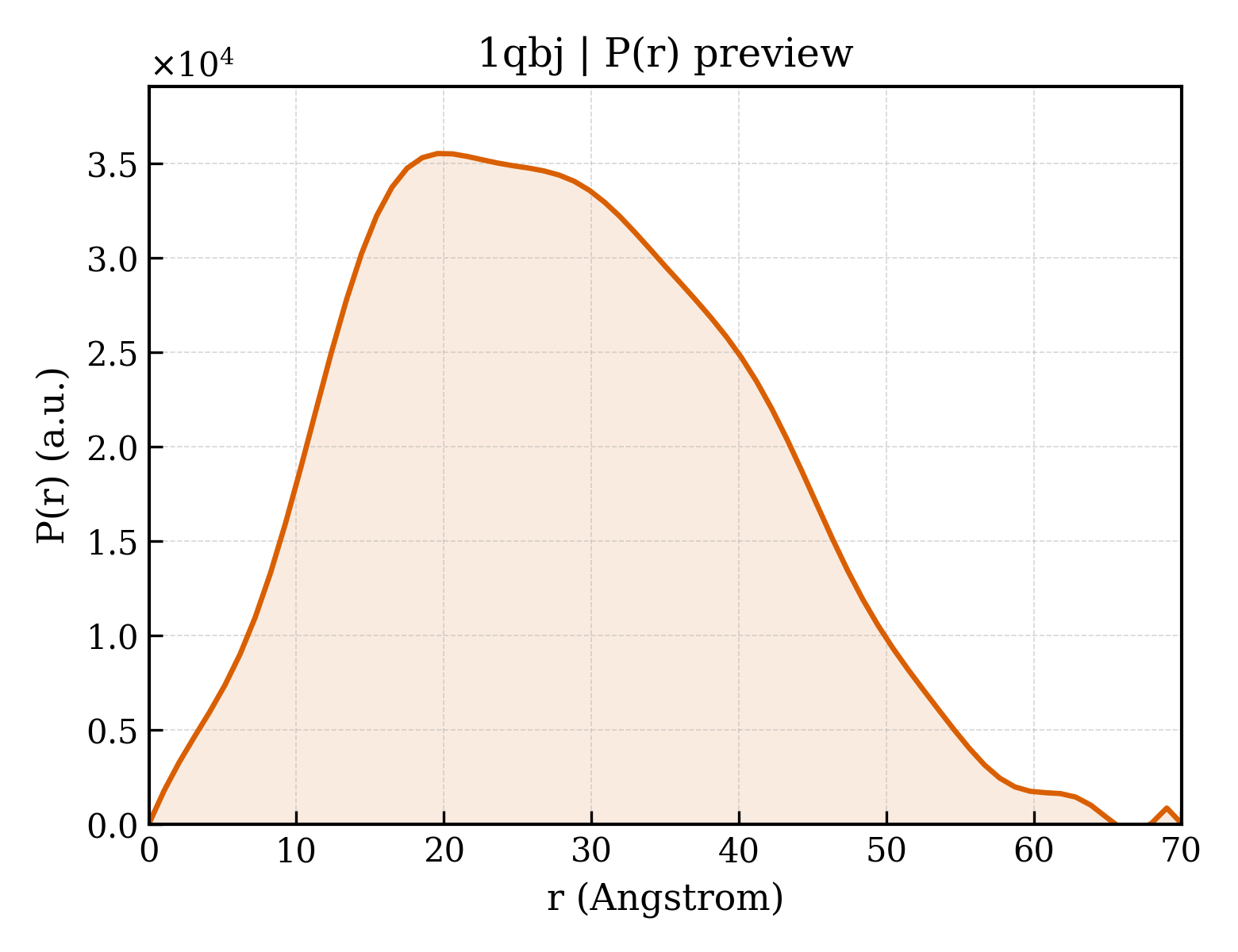 P(r) distribution for 1qbj