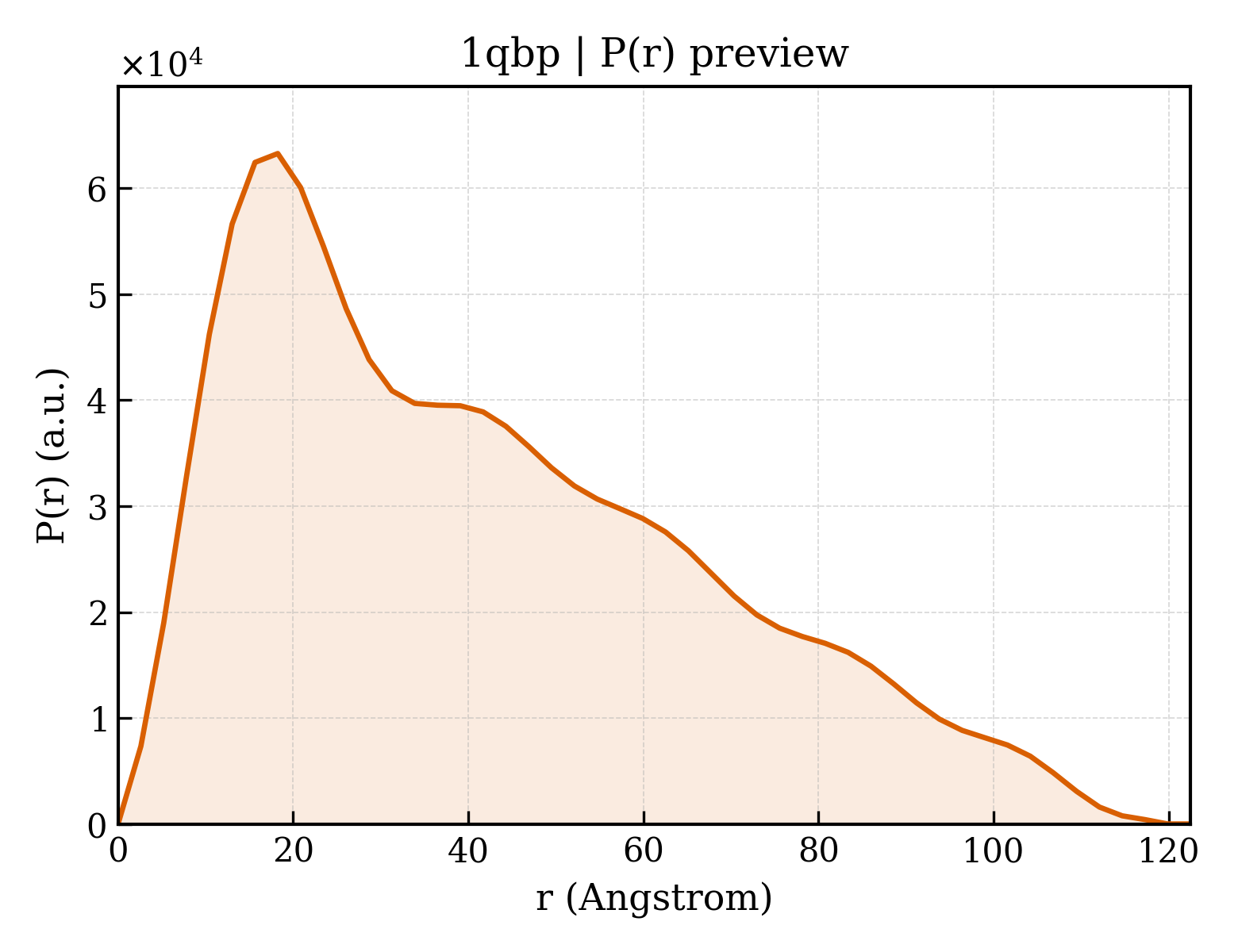 P(r) distribution for 1qbp