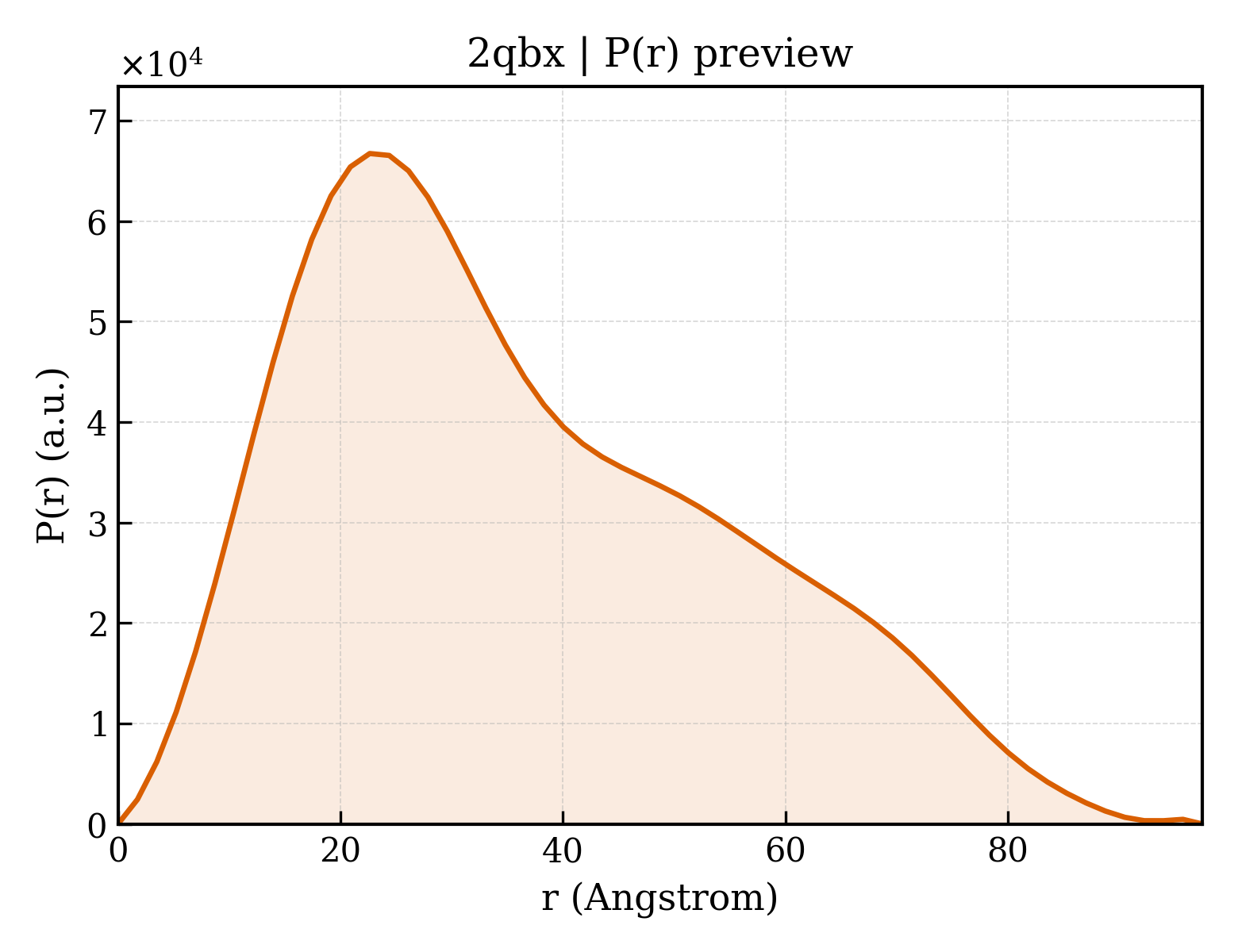 P(r) distribution for 2qbx