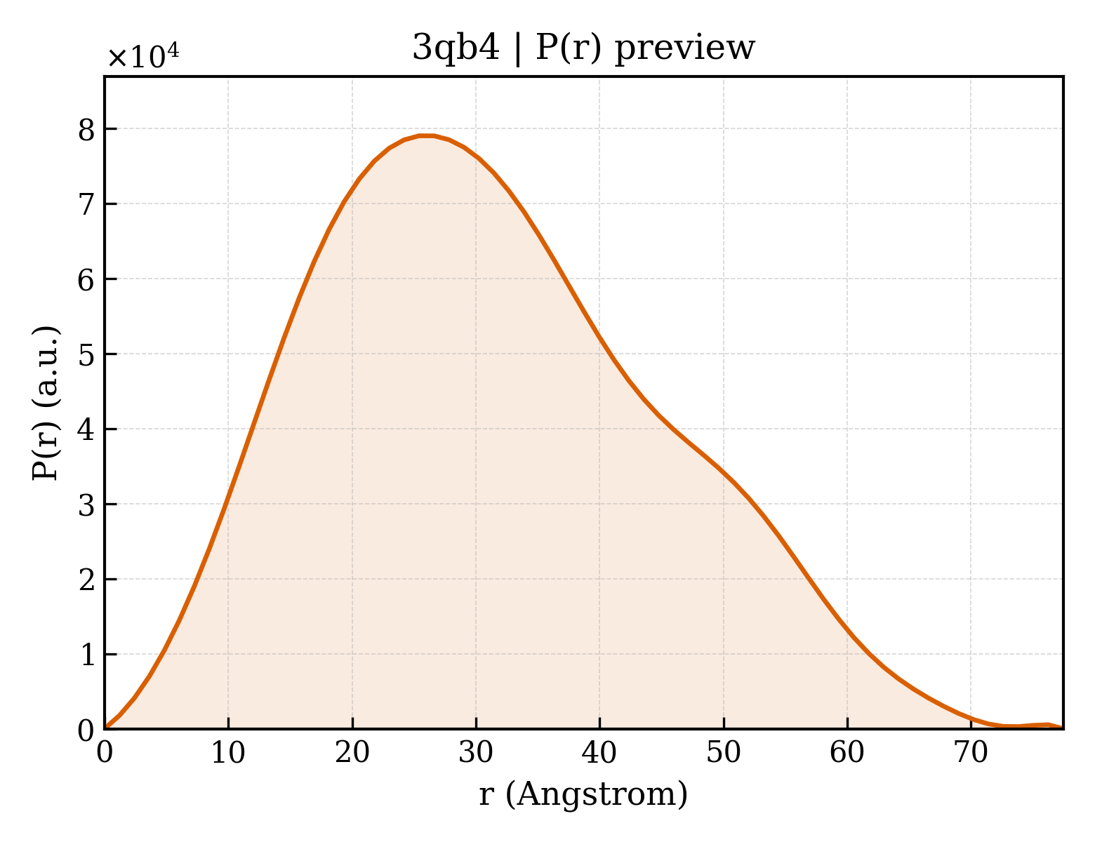 P(r) distribution for 3qb4
