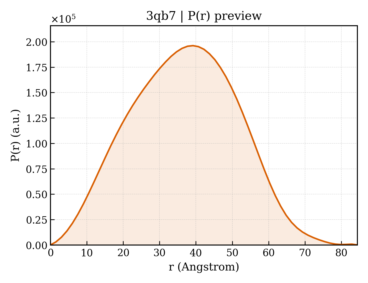 P(r) distribution for 3qb7
