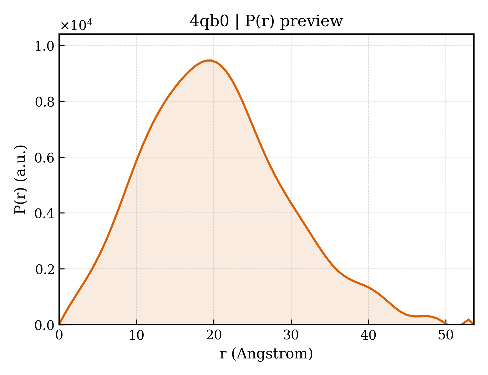 P(r) distribution for 4qb0