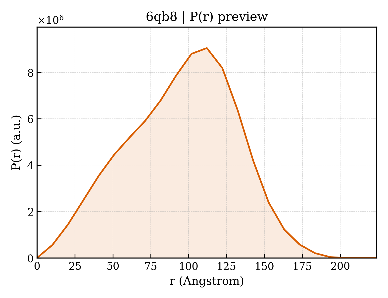 P(r) distribution for 6qb8