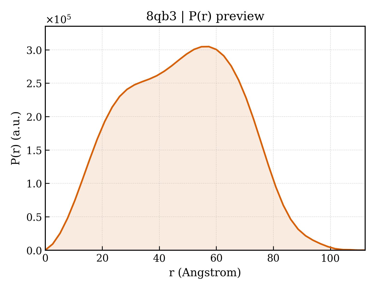P(r) distribution for 8qb3