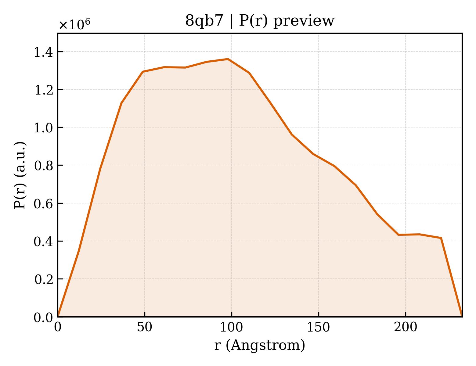 P(r) distribution for 8qb7