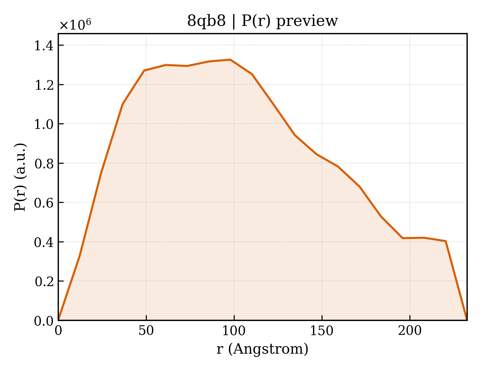 P(r) distribution for 8qb8