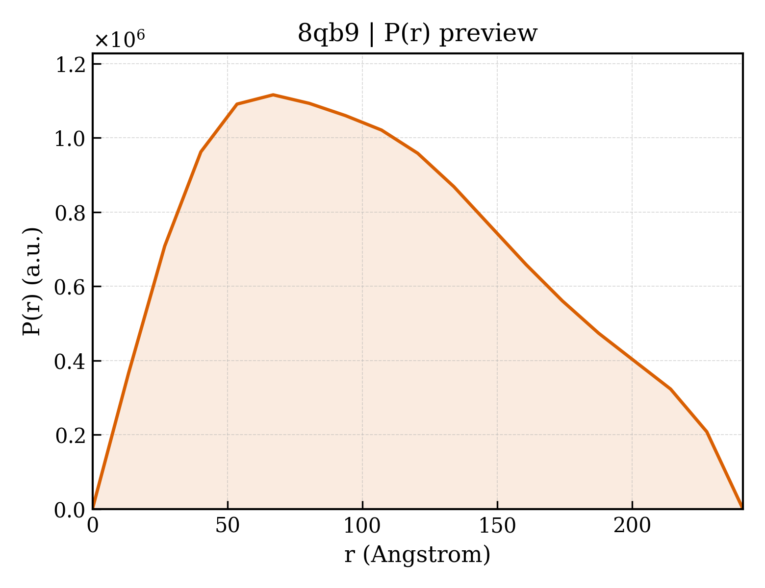 P(r) distribution for 8qb9