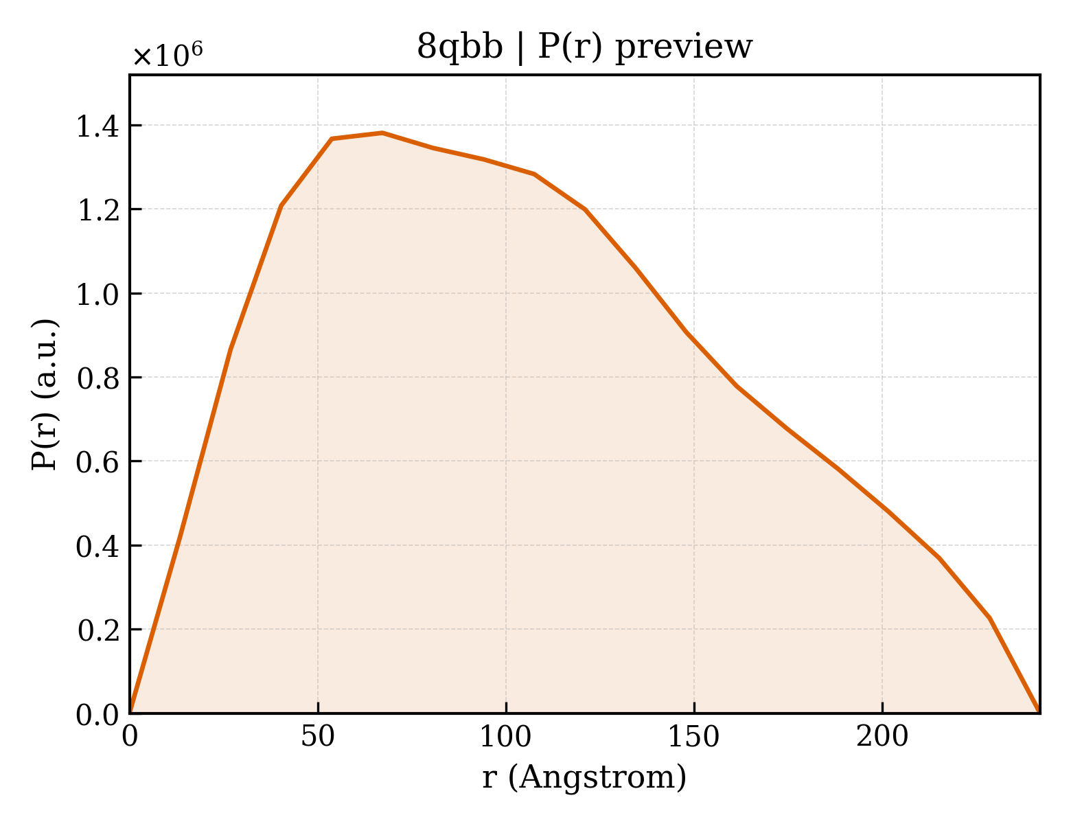 P(r) distribution for 8qbb
