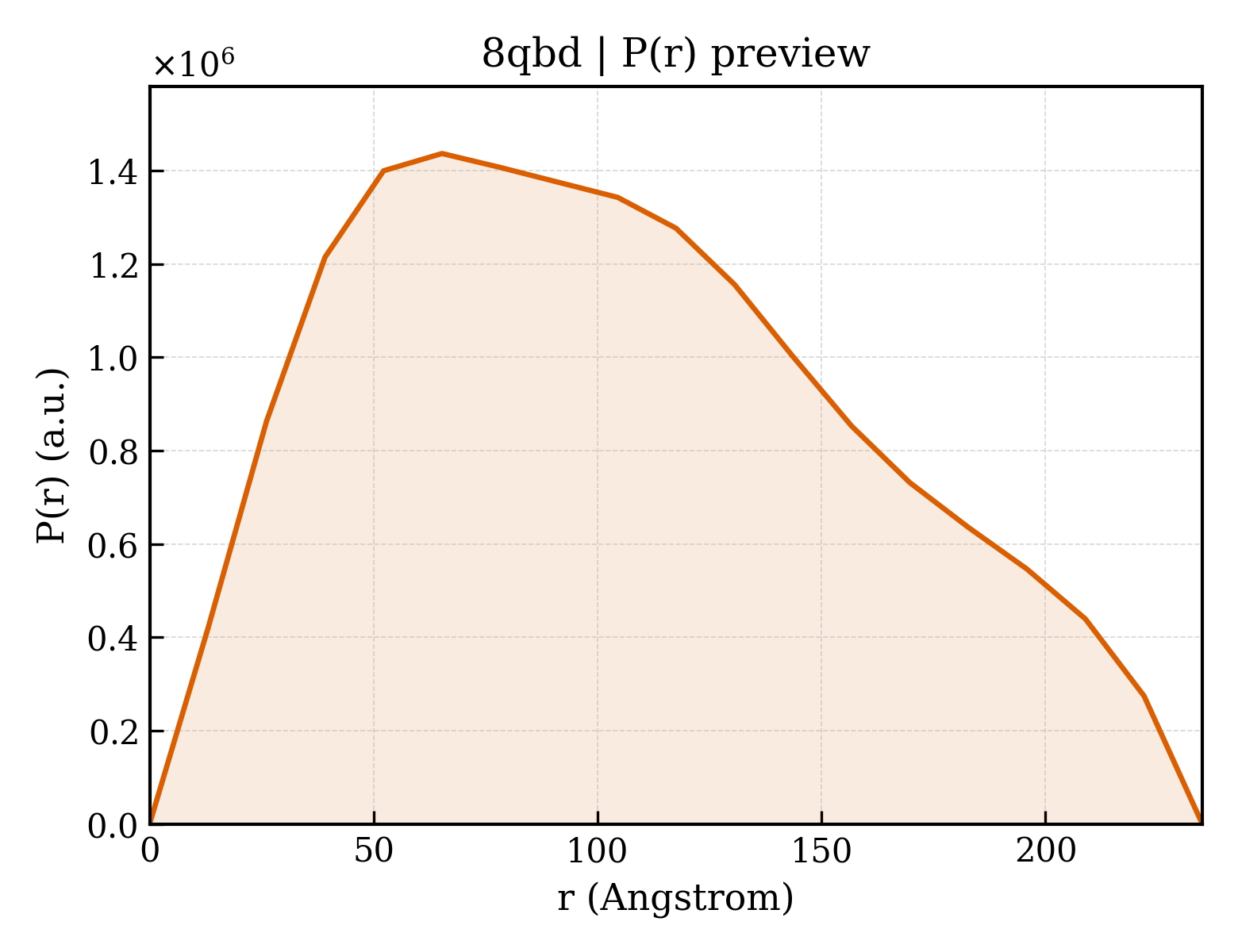 P(r) distribution for 8qbd