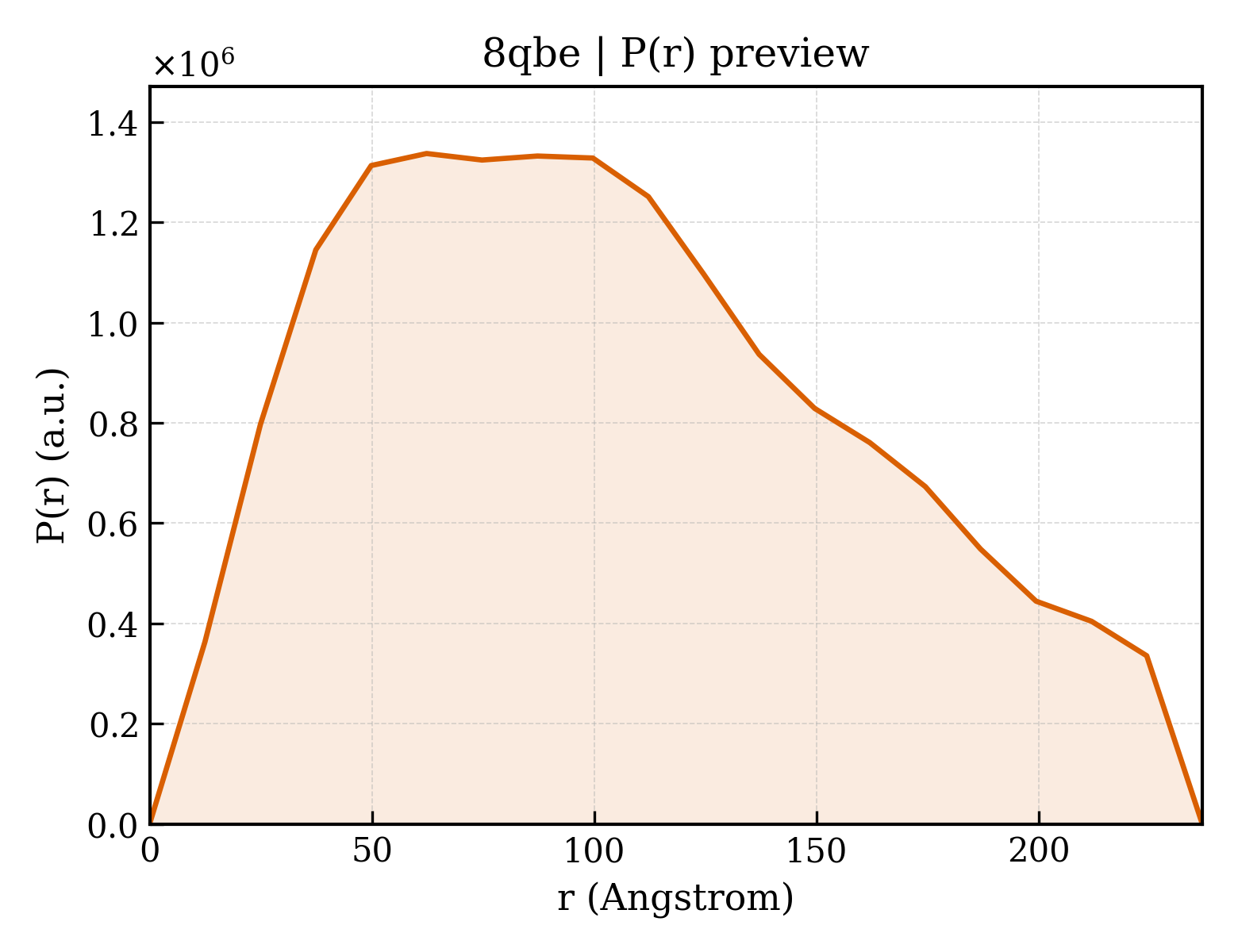 P(r) distribution for 8qbe