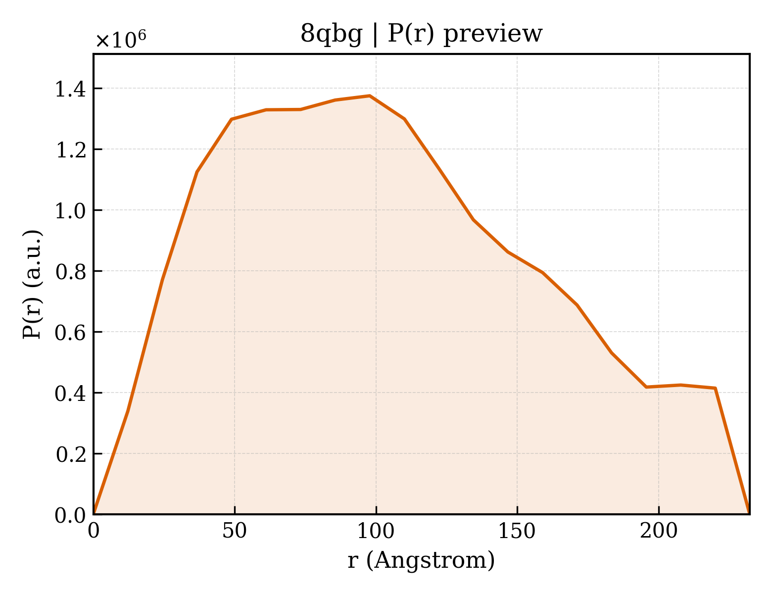 P(r) distribution for 8qbg
