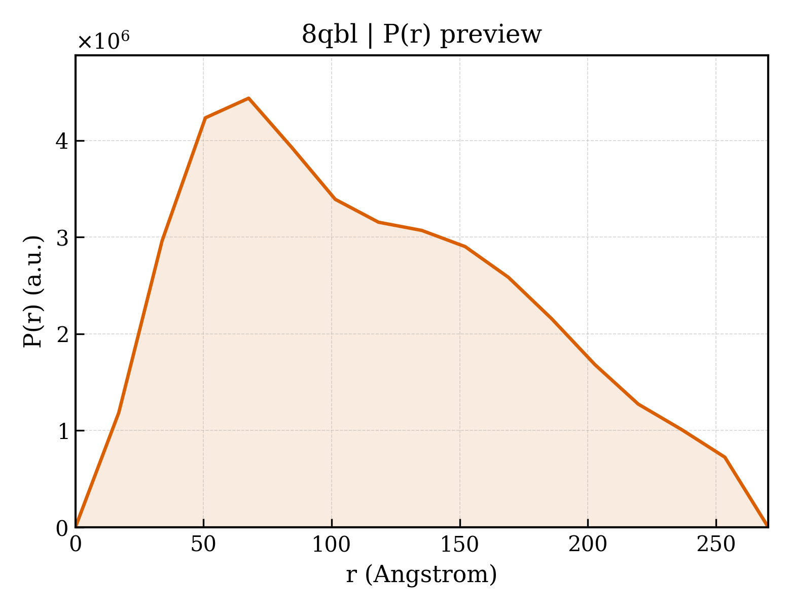 P(r) distribution for 8qbl