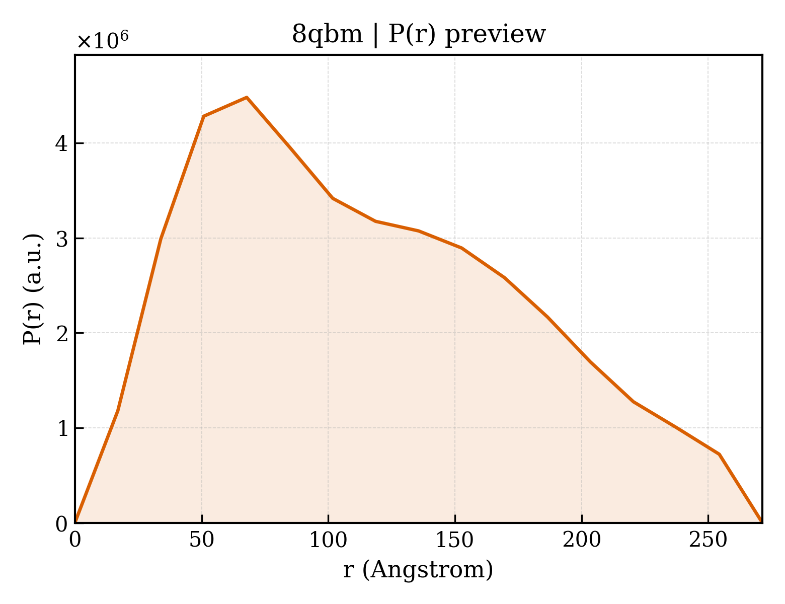 P(r) distribution for 8qbm