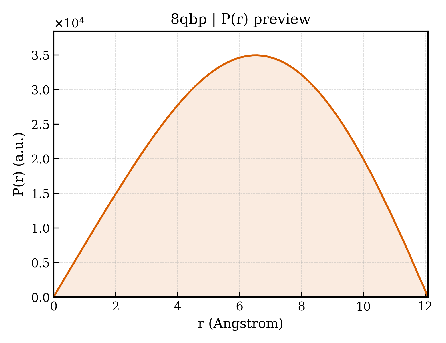 P(r) distribution for 8qbp