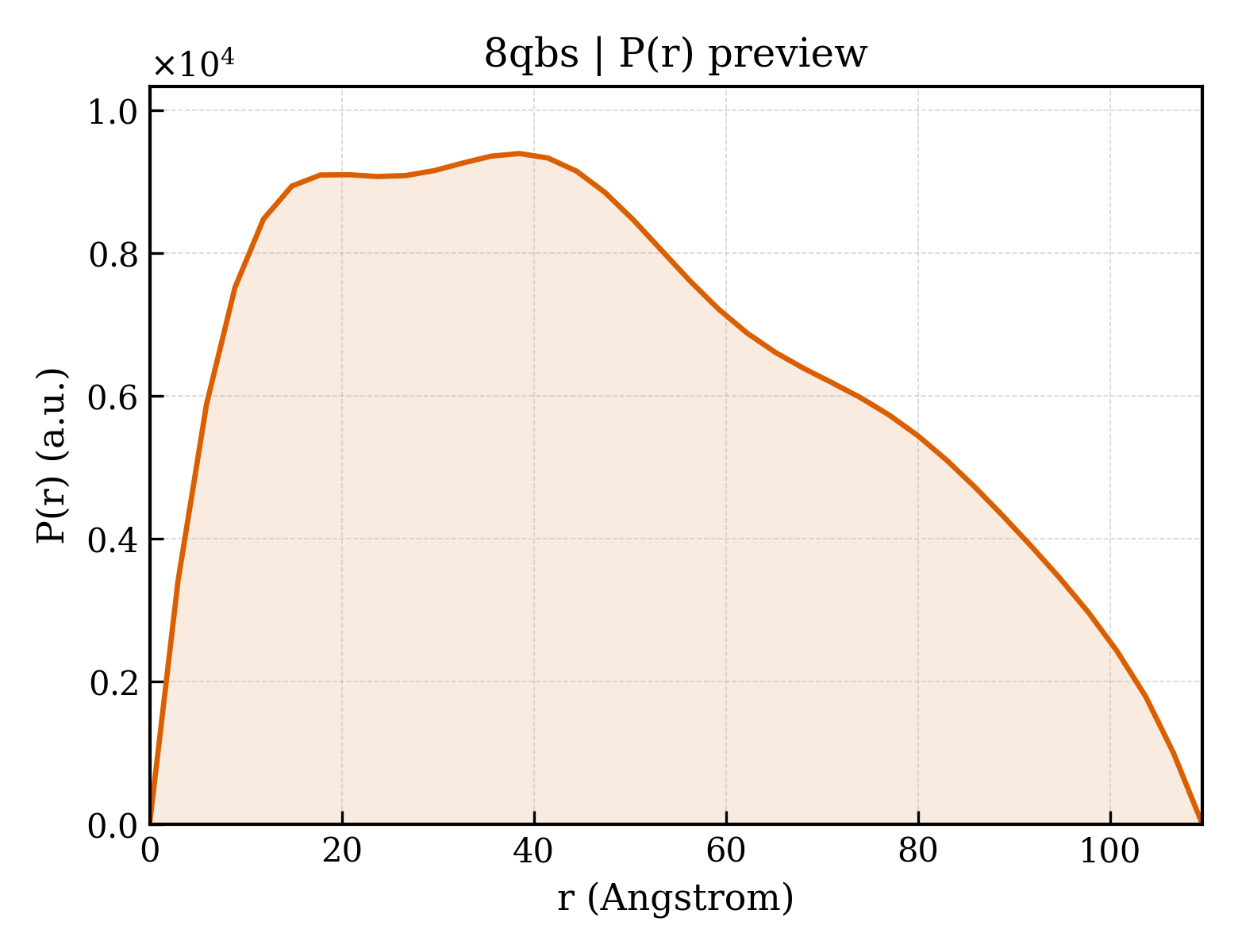 P(r) distribution for 8qbs
