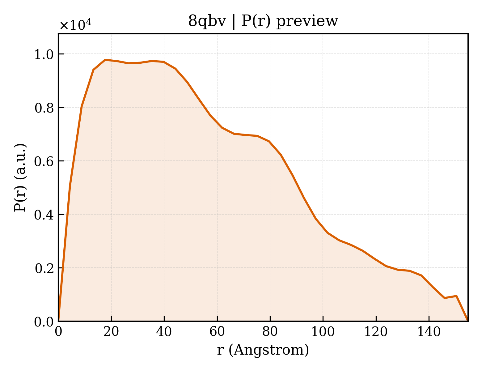 P(r) distribution for 8qbv