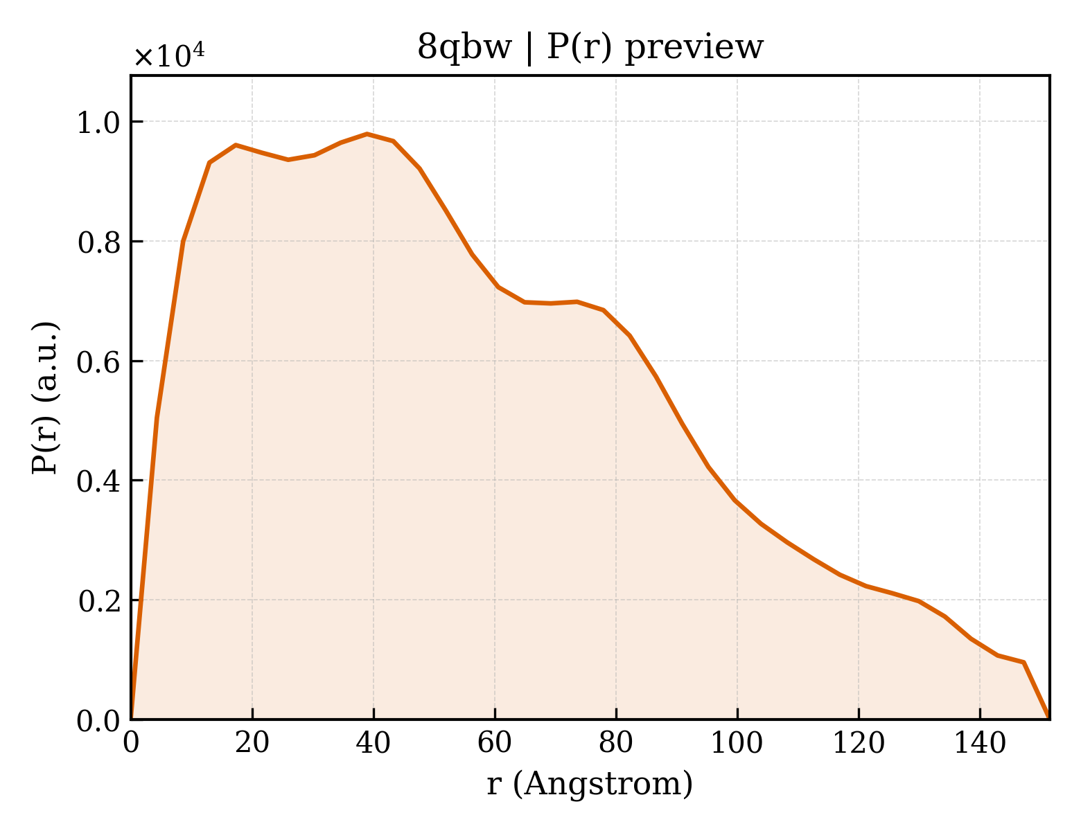P(r) distribution for 8qbw