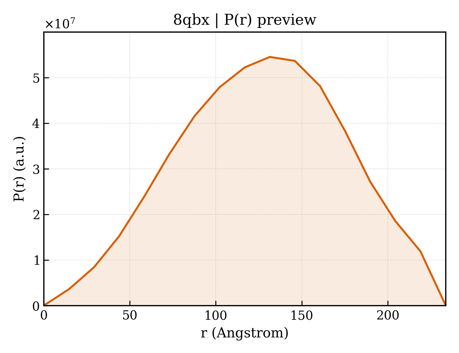 P(r) distribution for 8qbx