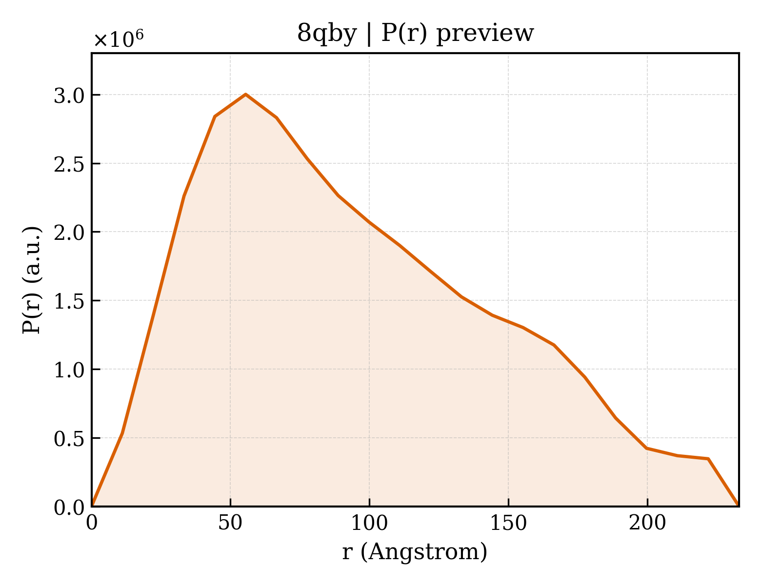 P(r) distribution for 8qby