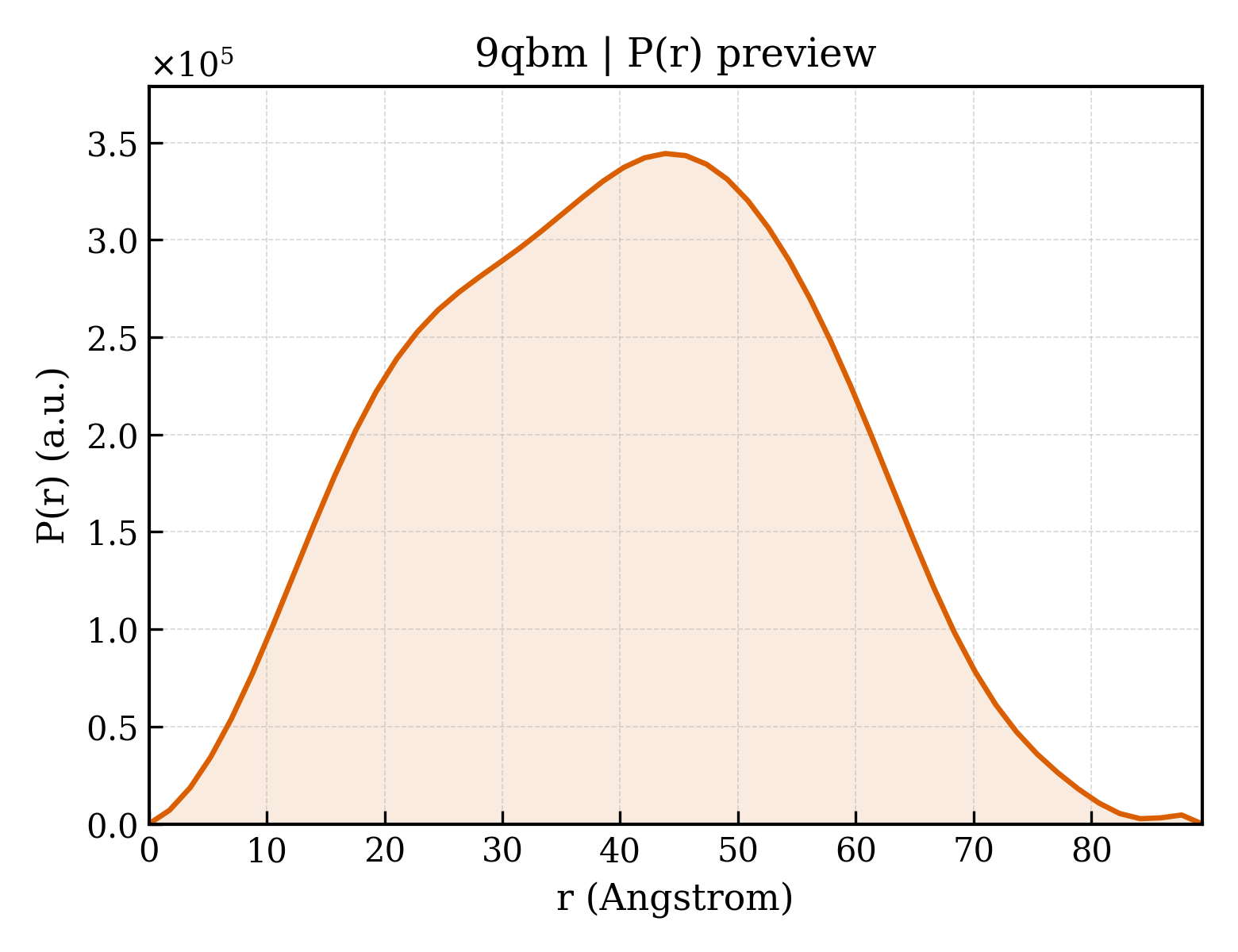 P(r) distribution for 9qbm