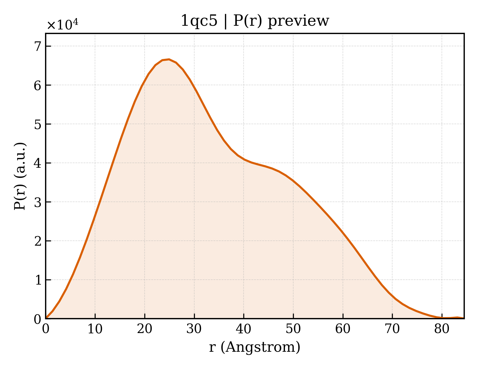 P(r) distribution for 1qc5