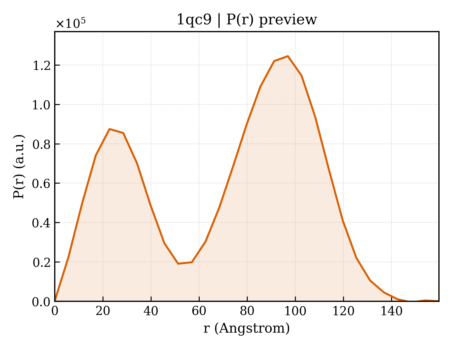 P(r) distribution for 1qc9