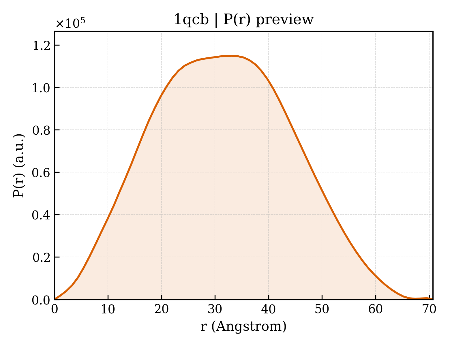 P(r) distribution for 1qcb