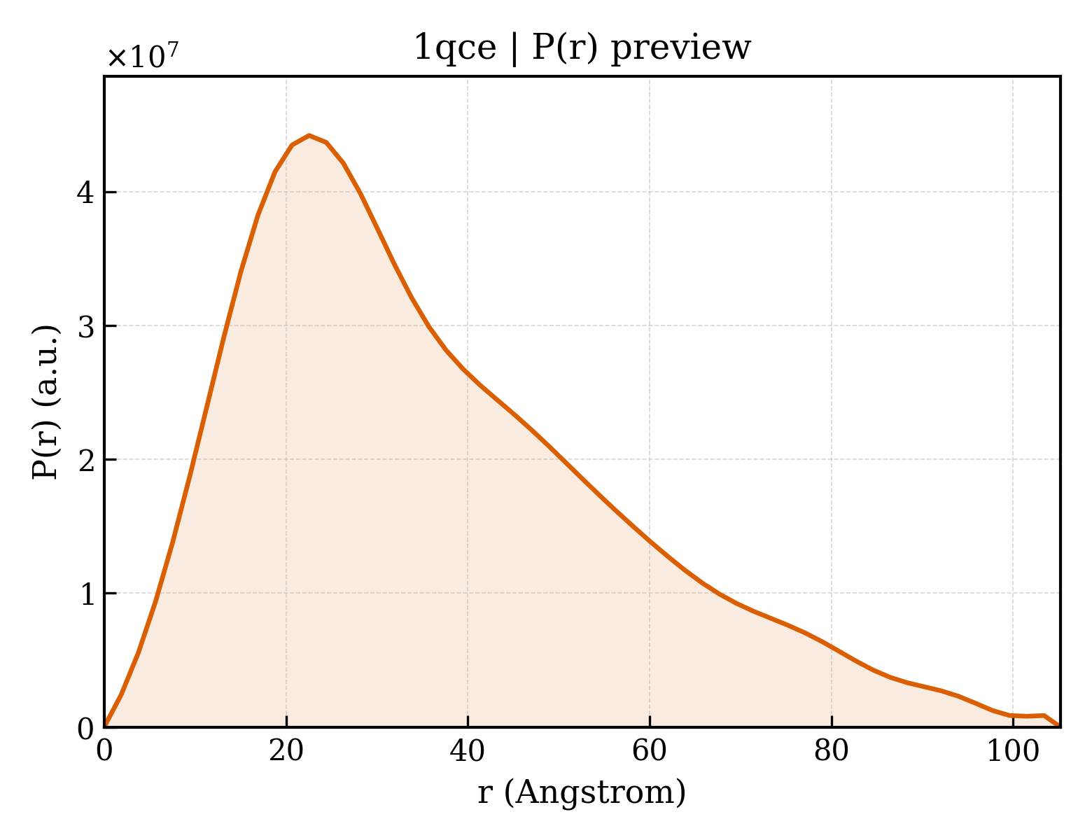 P(r) distribution for 1qce