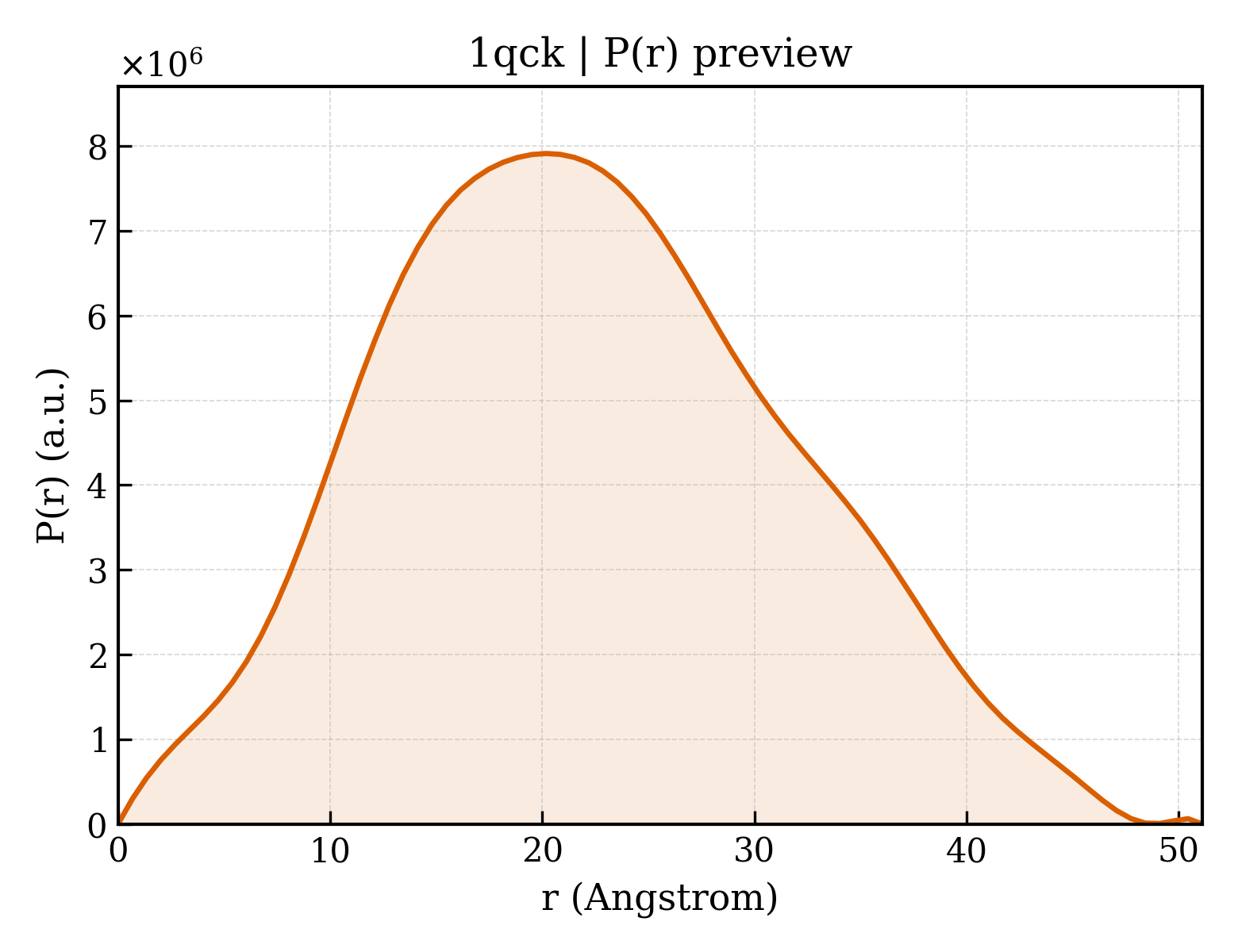 P(r) distribution for 1qck