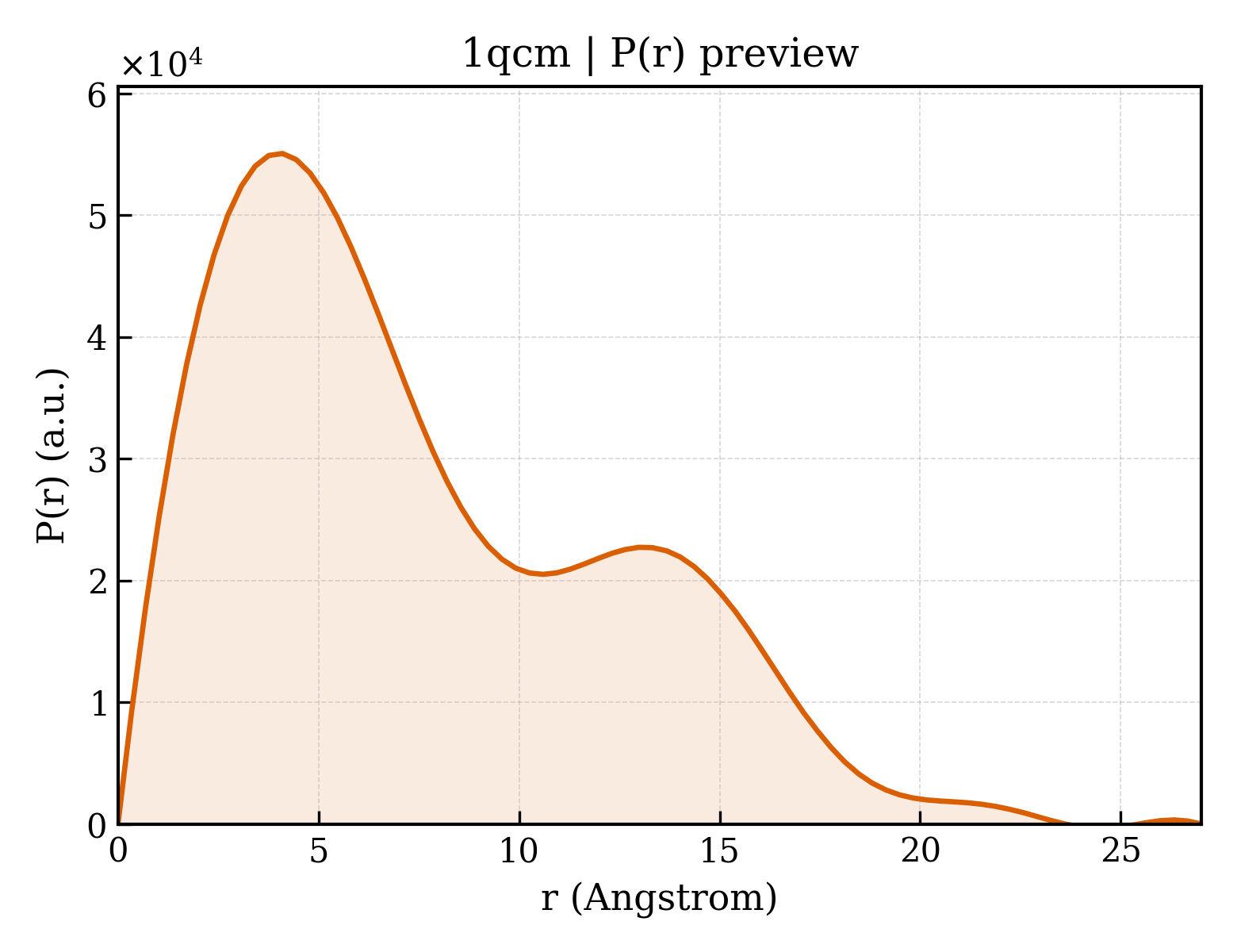 P(r) distribution for 1qcm