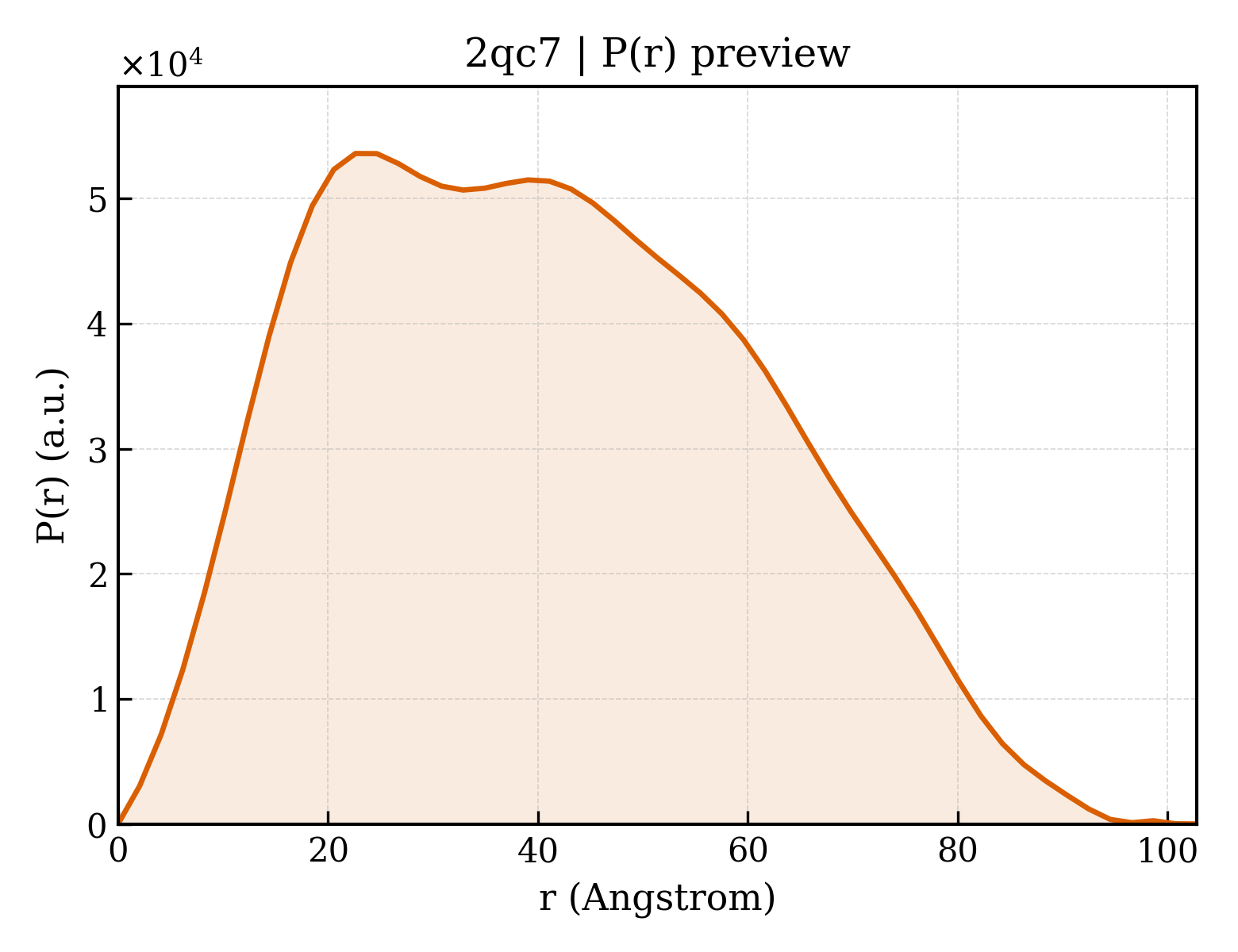 P(r) distribution for 2qc7