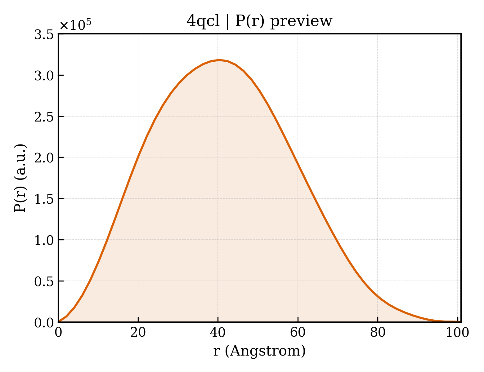 P(r) distribution for 4qcl