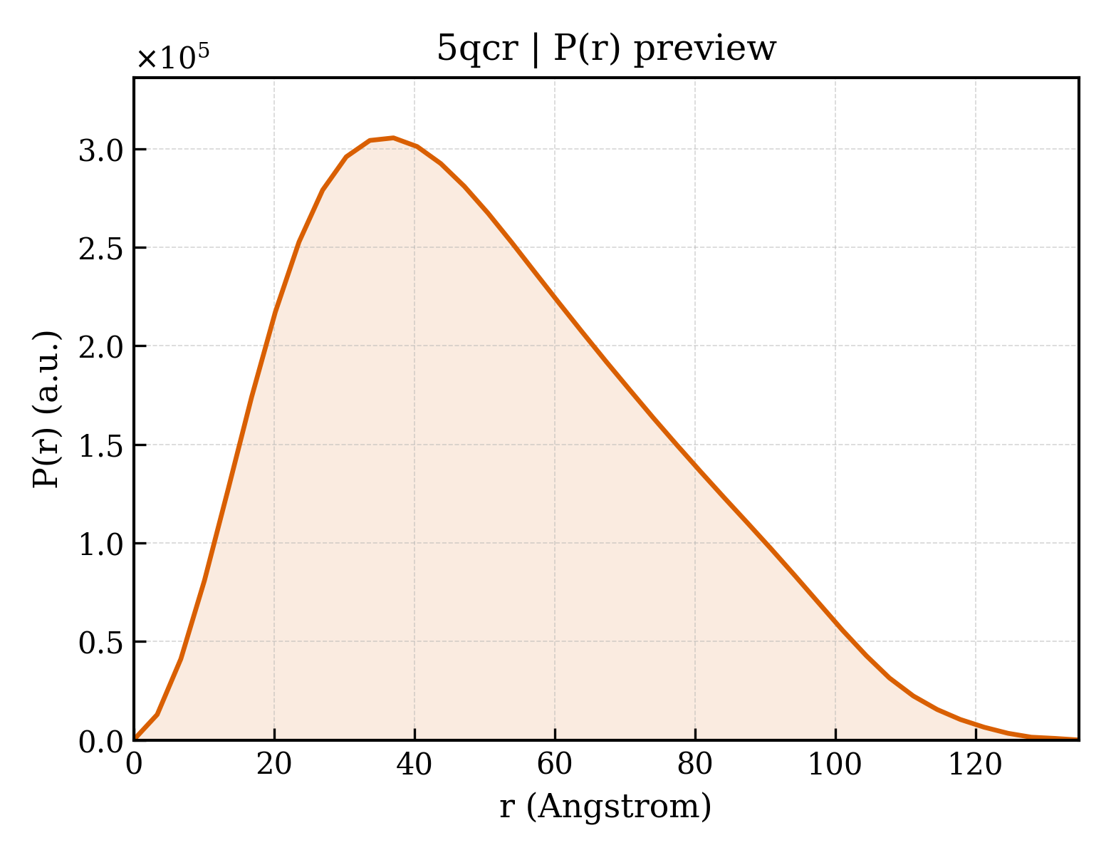 P(r) distribution for 5qcr