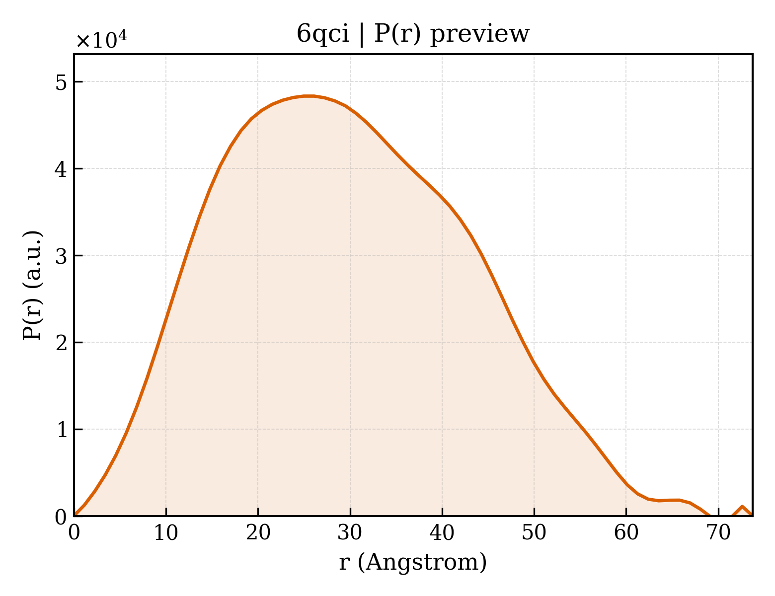 P(r) distribution for 6qci