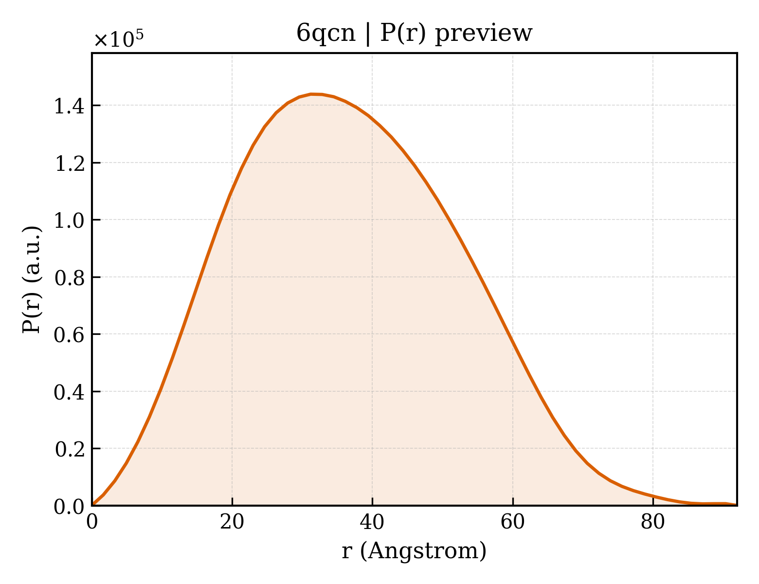 P(r) distribution for 6qcn
