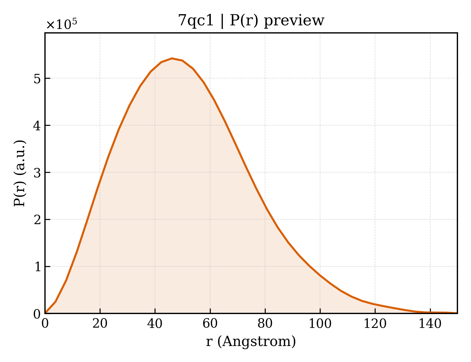 P(r) distribution for 7qc1