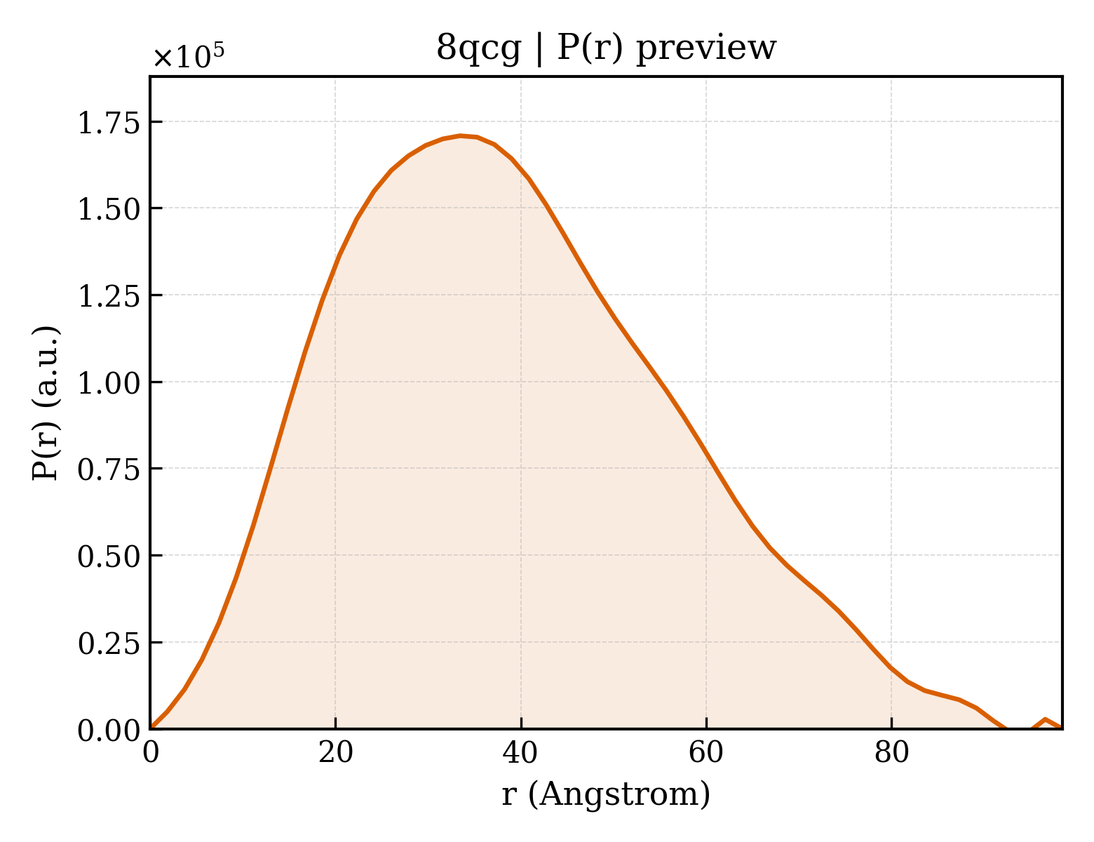 P(r) distribution for 8qcg