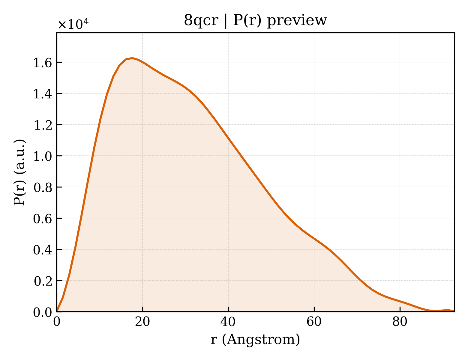 P(r) distribution for 8qcr