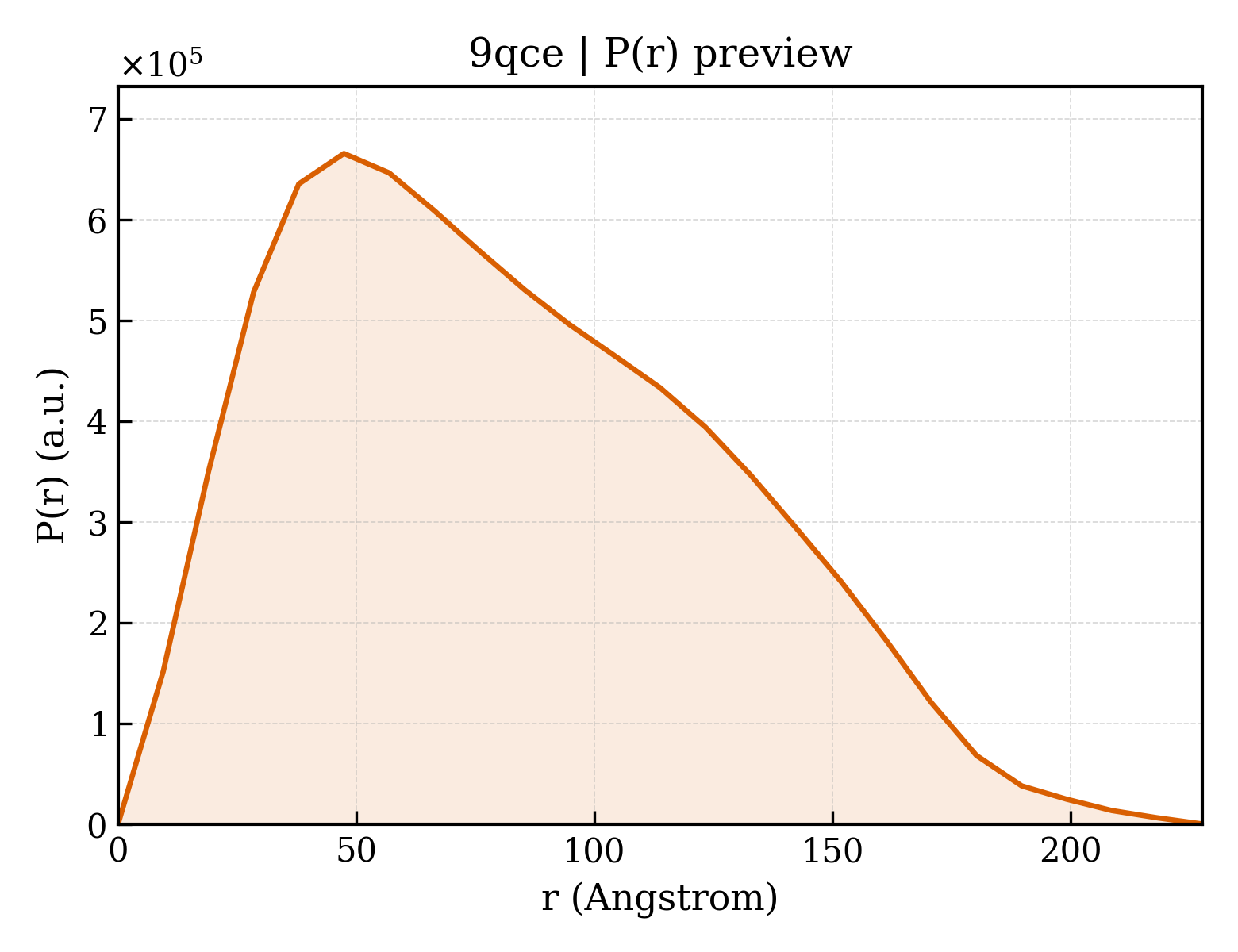 P(r) distribution for 9qce