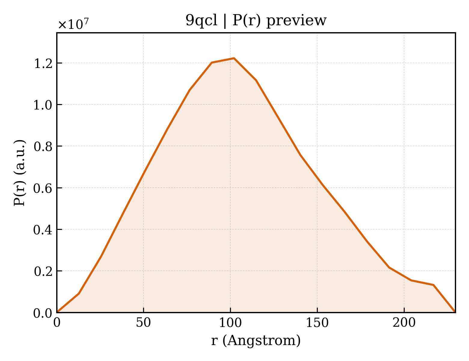 P(r) distribution for 9qcl