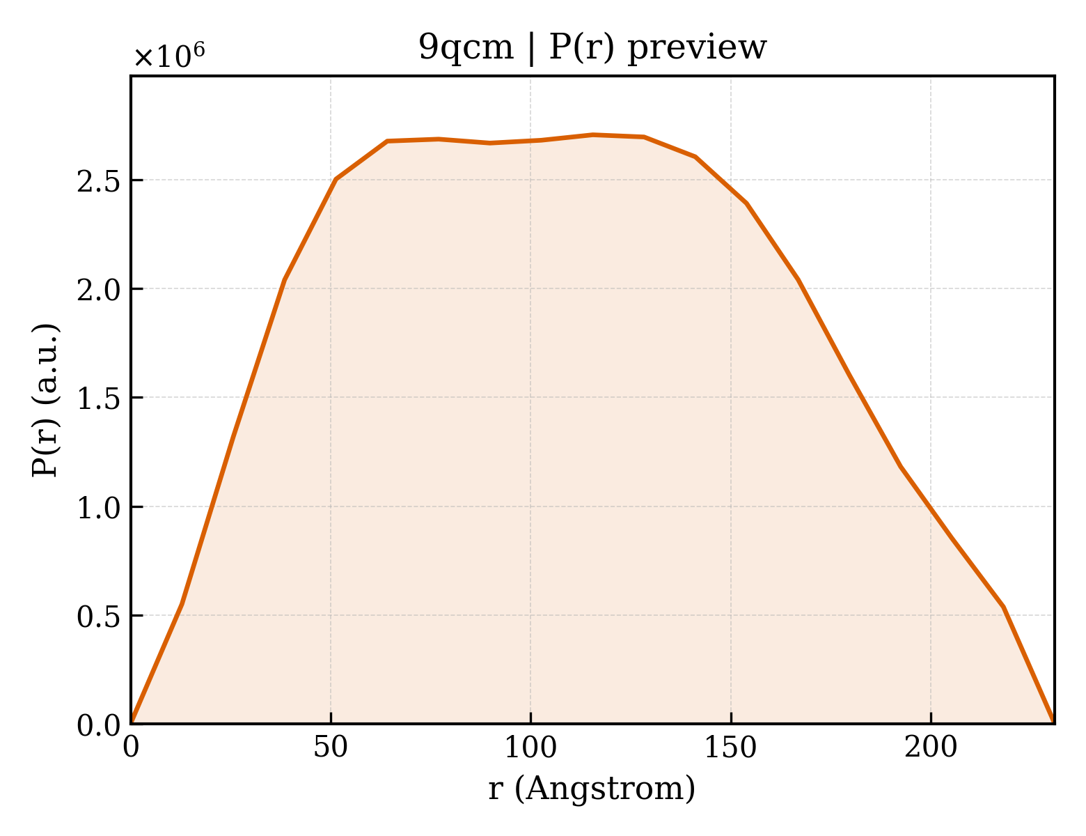 P(r) distribution for 9qcm