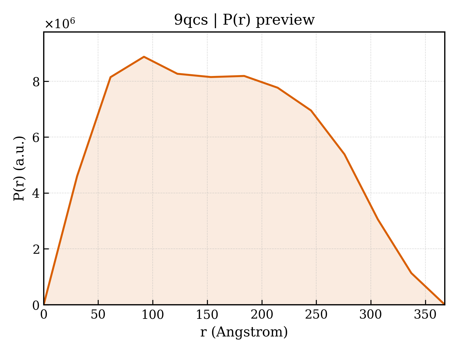 P(r) distribution for 9qcs