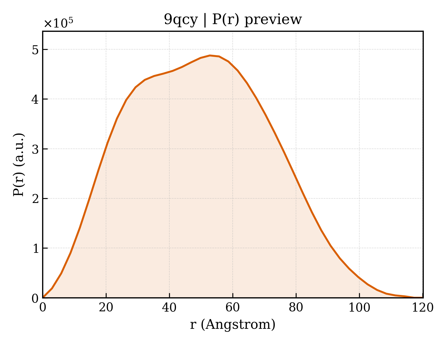 P(r) distribution for 9qcy